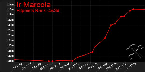 Last 31 Days Graph of Ir Marcola