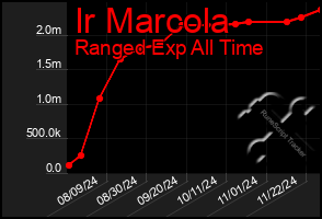 Total Graph of Ir Marcola