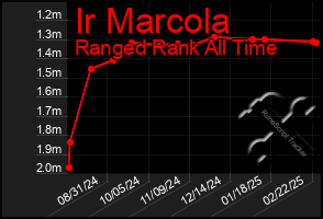 Total Graph of Ir Marcola