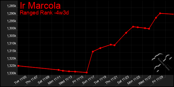 Last 31 Days Graph of Ir Marcola