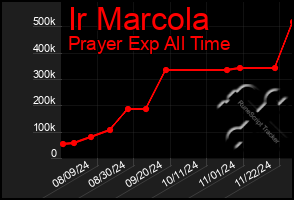 Total Graph of Ir Marcola