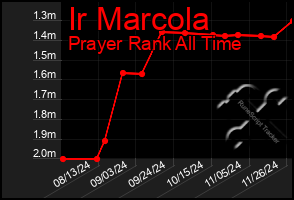 Total Graph of Ir Marcola