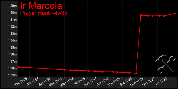 Last 31 Days Graph of Ir Marcola