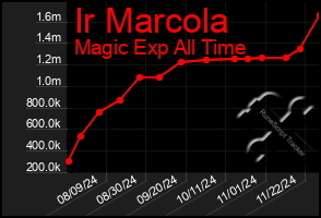 Total Graph of Ir Marcola