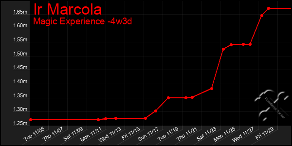 Last 31 Days Graph of Ir Marcola