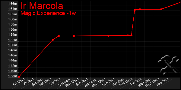 Last 7 Days Graph of Ir Marcola