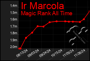 Total Graph of Ir Marcola