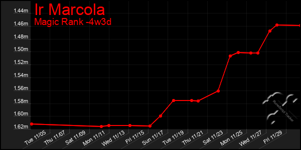 Last 31 Days Graph of Ir Marcola