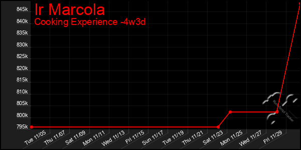 Last 31 Days Graph of Ir Marcola