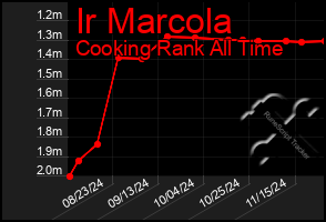 Total Graph of Ir Marcola