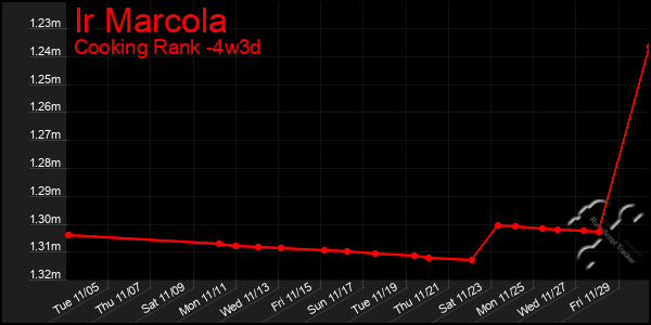 Last 31 Days Graph of Ir Marcola