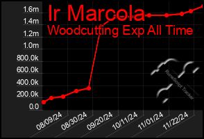 Total Graph of Ir Marcola