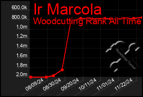 Total Graph of Ir Marcola