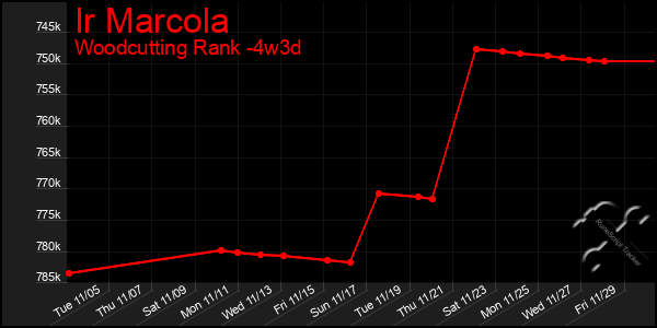 Last 31 Days Graph of Ir Marcola