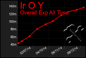 Total Graph of Ir O Y