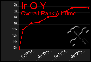 Total Graph of Ir O Y