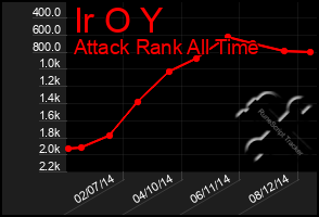 Total Graph of Ir O Y