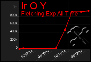 Total Graph of Ir O Y
