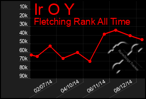 Total Graph of Ir O Y