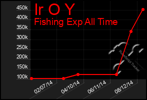 Total Graph of Ir O Y