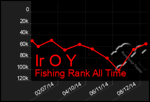 Total Graph of Ir O Y