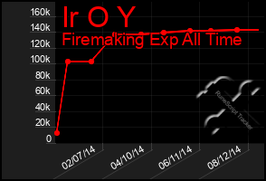 Total Graph of Ir O Y