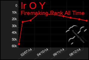 Total Graph of Ir O Y