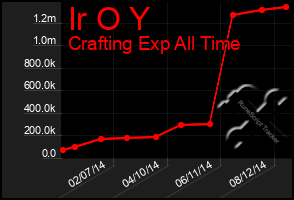 Total Graph of Ir O Y