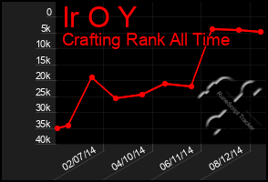 Total Graph of Ir O Y