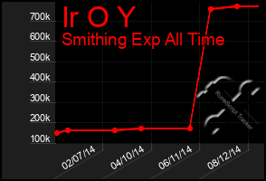 Total Graph of Ir O Y