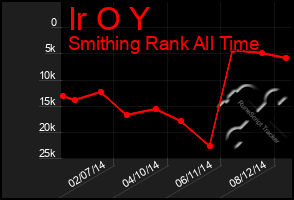 Total Graph of Ir O Y