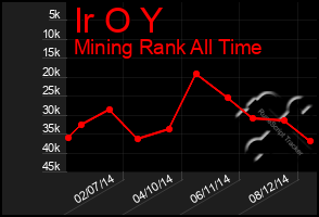 Total Graph of Ir O Y