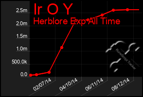 Total Graph of Ir O Y