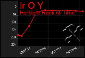 Total Graph of Ir O Y