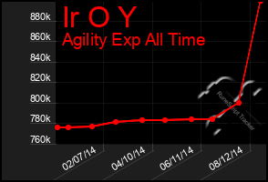 Total Graph of Ir O Y