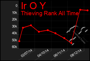 Total Graph of Ir O Y