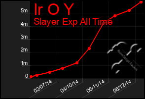 Total Graph of Ir O Y