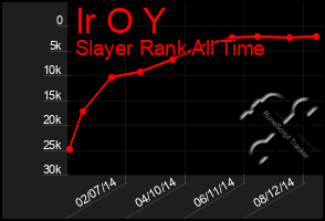 Total Graph of Ir O Y