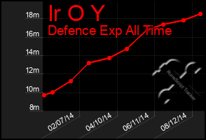 Total Graph of Ir O Y