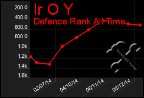 Total Graph of Ir O Y