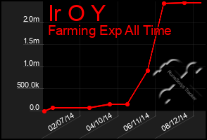 Total Graph of Ir O Y