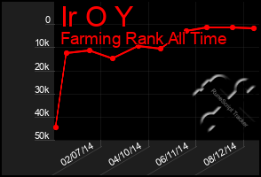 Total Graph of Ir O Y