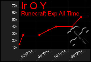 Total Graph of Ir O Y