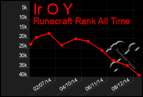 Total Graph of Ir O Y