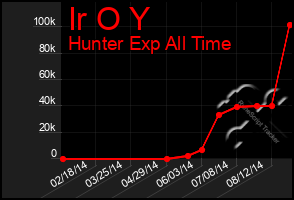 Total Graph of Ir O Y