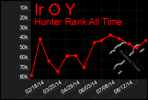 Total Graph of Ir O Y