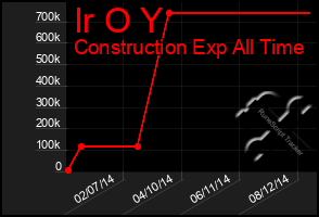 Total Graph of Ir O Y