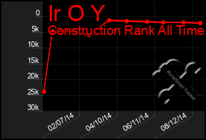 Total Graph of Ir O Y