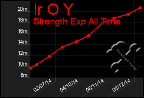 Total Graph of Ir O Y