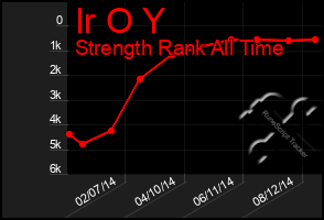 Total Graph of Ir O Y